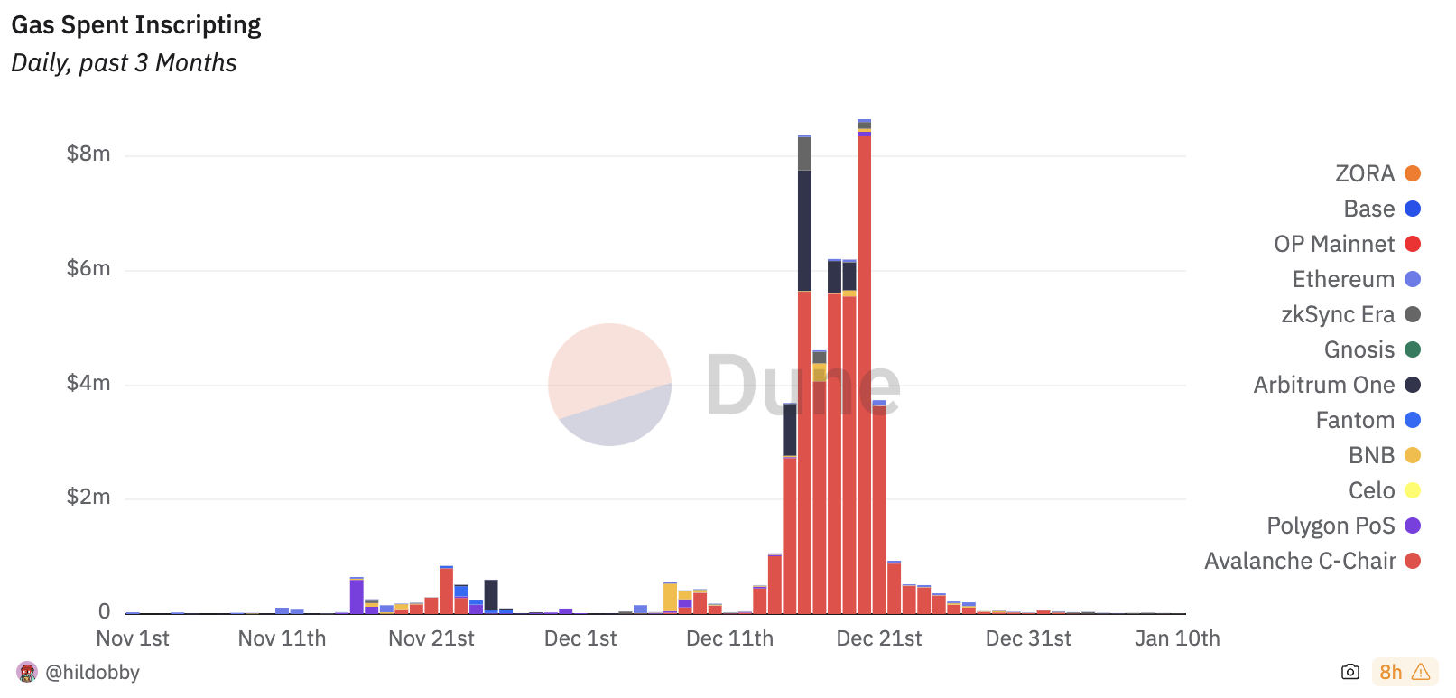 Ethereum Gas